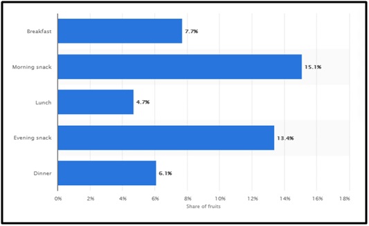 Fruit consuming at different timmings chart