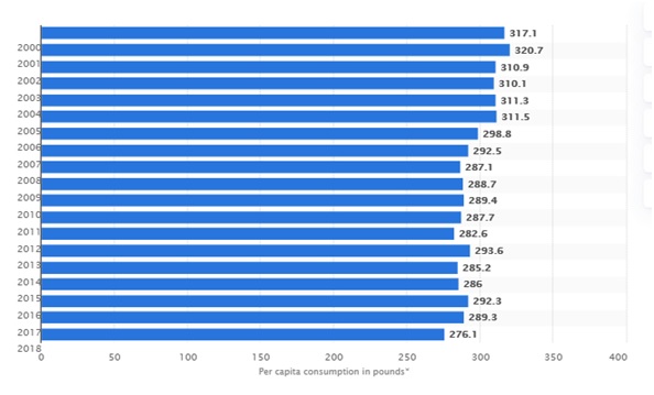 per capita fruit consumption