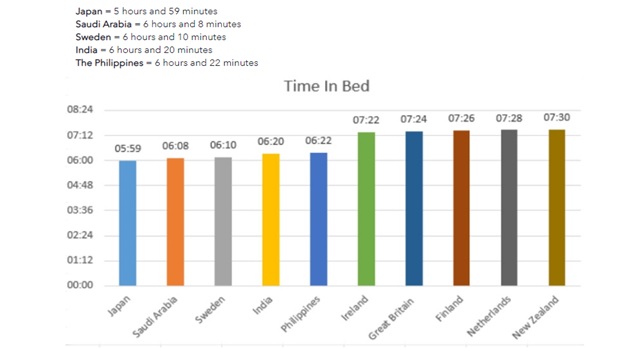 time in bed as per country