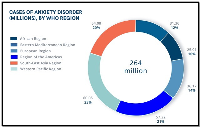 cases of anxiety disorder by region