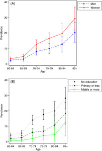 Age-specific dementia prevalence rates by sex, urbanity, and education. A, Mean age-specific dementia prevalence rate by sex (95% confidence interval [CI]). B, Mean age-specific dementia prevalence rate by education (95% CI)