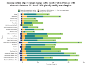 decomposition of percentage change in the number of individuals with dementia b/w 2019 and 2023 globally